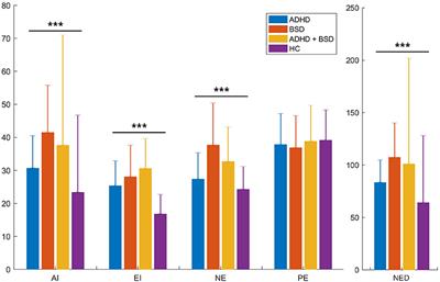 An Exploratory Study of Emotional Dysregulation Dimensions in Youth With Attention Deficit Hyperactivity Disorder and/or Bipolar Spectrum Disorders